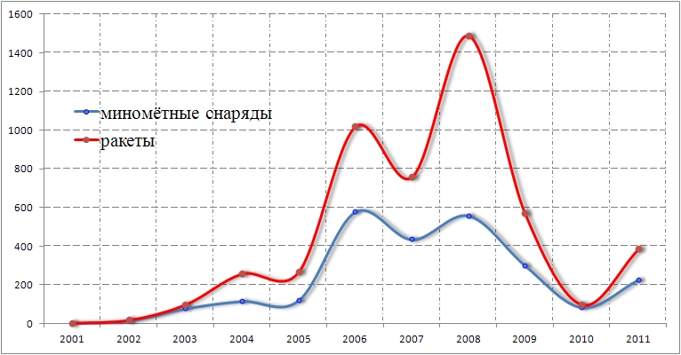 Файл:Обстрелы территории Израиля из сектора Газа.jpg