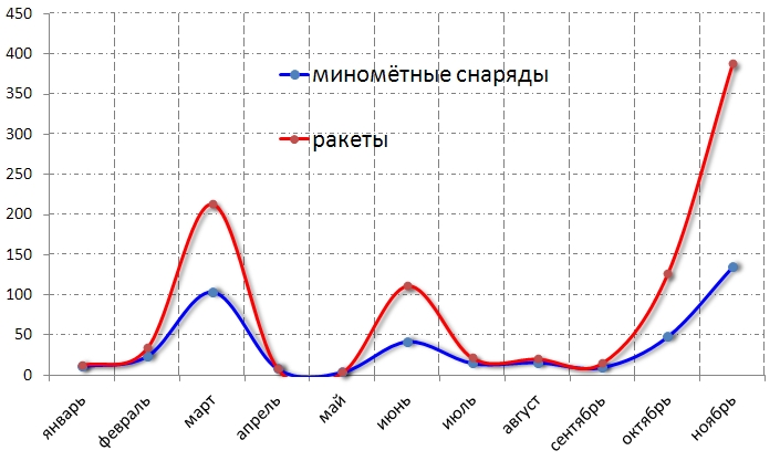 Файл:Статистика обстрелов за 2012.jpg